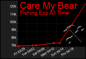 Total Graph of Care My Bear