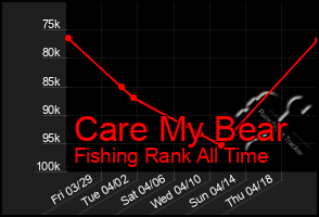 Total Graph of Care My Bear