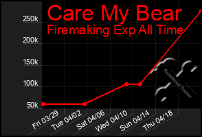 Total Graph of Care My Bear