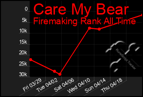 Total Graph of Care My Bear