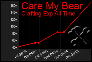 Total Graph of Care My Bear