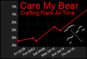 Total Graph of Care My Bear