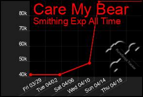 Total Graph of Care My Bear