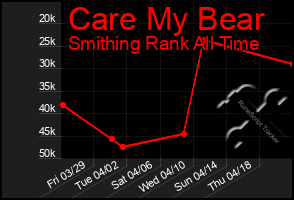 Total Graph of Care My Bear