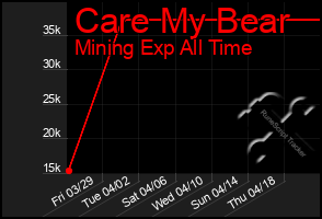 Total Graph of Care My Bear