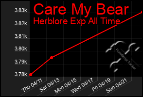 Total Graph of Care My Bear