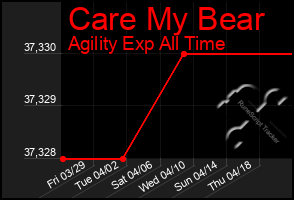 Total Graph of Care My Bear