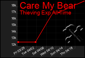 Total Graph of Care My Bear