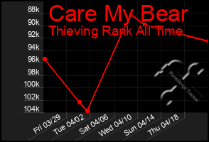 Total Graph of Care My Bear