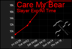 Total Graph of Care My Bear