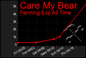 Total Graph of Care My Bear