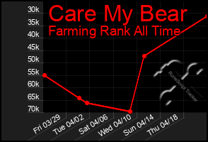 Total Graph of Care My Bear