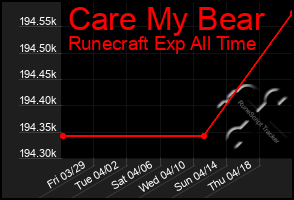 Total Graph of Care My Bear