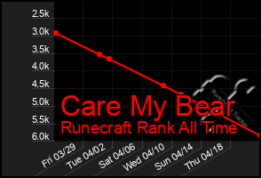 Total Graph of Care My Bear