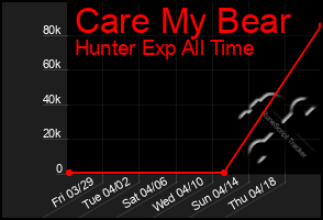 Total Graph of Care My Bear