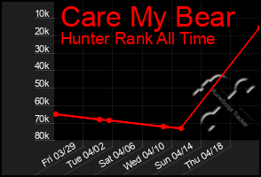 Total Graph of Care My Bear