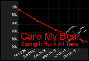 Total Graph of Care My Bear