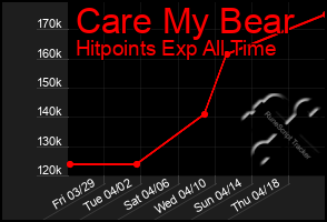 Total Graph of Care My Bear