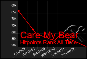 Total Graph of Care My Bear