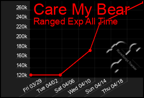 Total Graph of Care My Bear