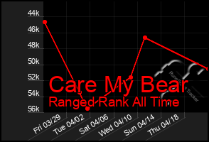 Total Graph of Care My Bear