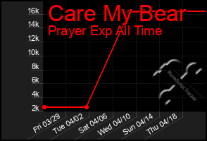 Total Graph of Care My Bear