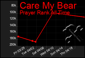 Total Graph of Care My Bear