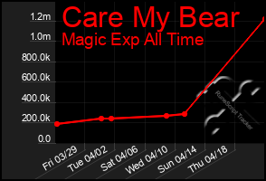 Total Graph of Care My Bear