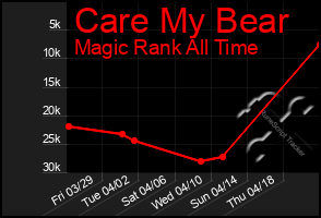 Total Graph of Care My Bear