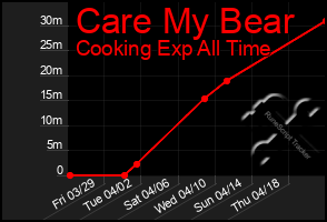 Total Graph of Care My Bear