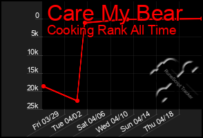 Total Graph of Care My Bear