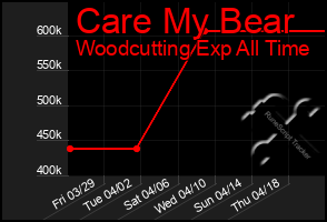 Total Graph of Care My Bear