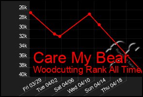 Total Graph of Care My Bear