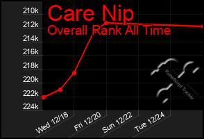 Total Graph of Care Nip