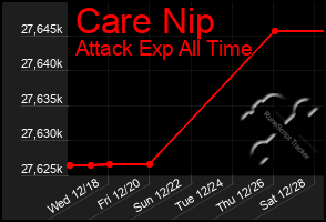 Total Graph of Care Nip