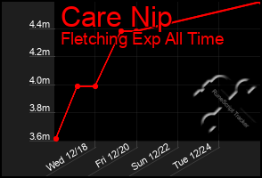 Total Graph of Care Nip