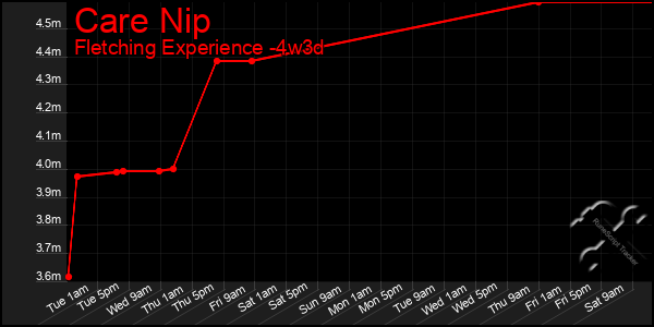 Last 31 Days Graph of Care Nip