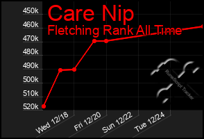 Total Graph of Care Nip