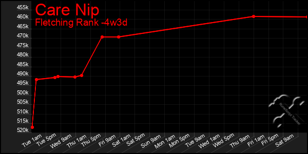 Last 31 Days Graph of Care Nip