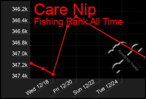 Total Graph of Care Nip