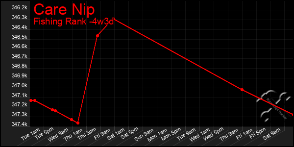 Last 31 Days Graph of Care Nip