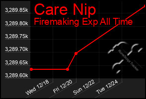 Total Graph of Care Nip