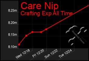 Total Graph of Care Nip