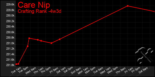 Last 31 Days Graph of Care Nip