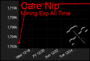 Total Graph of Care Nip