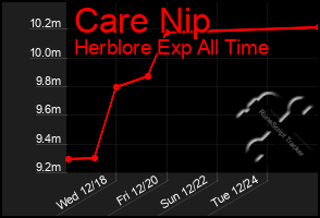 Total Graph of Care Nip