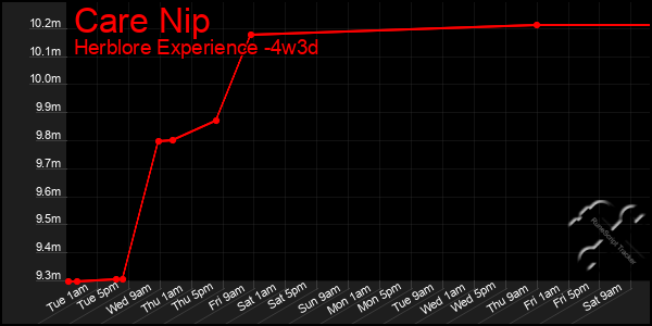 Last 31 Days Graph of Care Nip