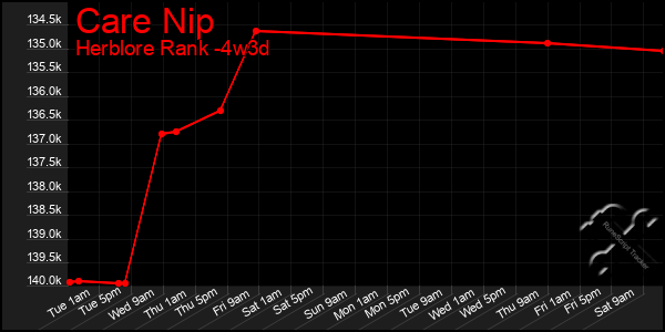 Last 31 Days Graph of Care Nip