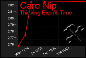 Total Graph of Care Nip