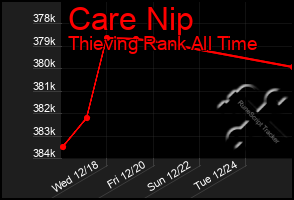 Total Graph of Care Nip